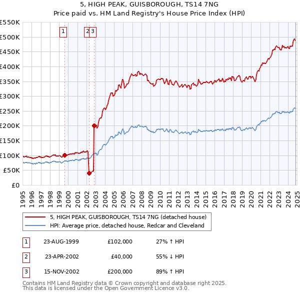 5, HIGH PEAK, GUISBOROUGH, TS14 7NG: Price paid vs HM Land Registry's House Price Index