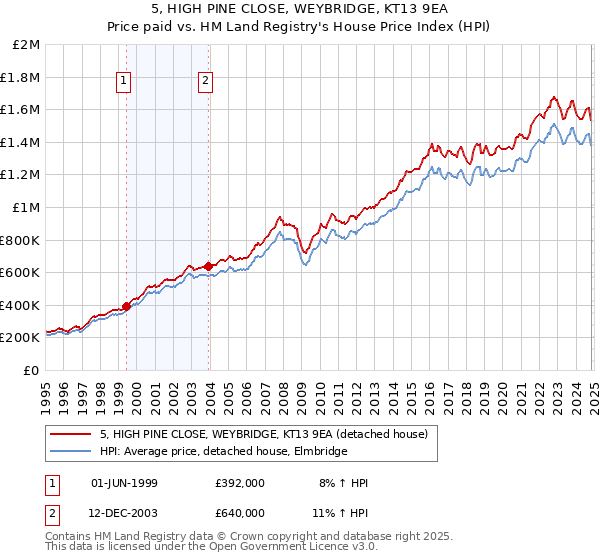 5, HIGH PINE CLOSE, WEYBRIDGE, KT13 9EA: Price paid vs HM Land Registry's House Price Index