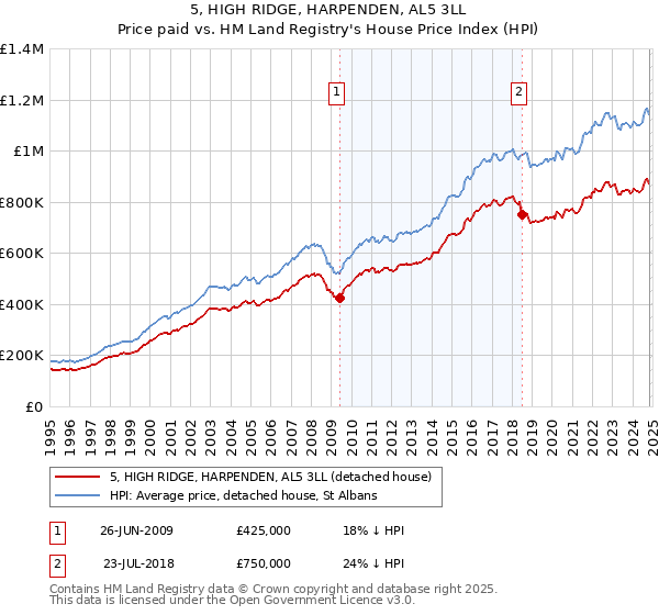 5, HIGH RIDGE, HARPENDEN, AL5 3LL: Price paid vs HM Land Registry's House Price Index