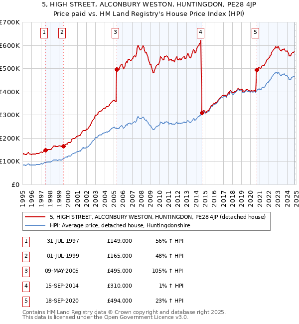 5, HIGH STREET, ALCONBURY WESTON, HUNTINGDON, PE28 4JP: Price paid vs HM Land Registry's House Price Index