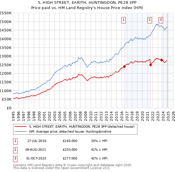 5, HIGH STREET, EARITH, HUNTINGDON, PE28 3PP: Price paid vs HM Land Registry's House Price Index