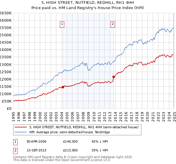 5, HIGH STREET, NUTFIELD, REDHILL, RH1 4HH: Price paid vs HM Land Registry's House Price Index