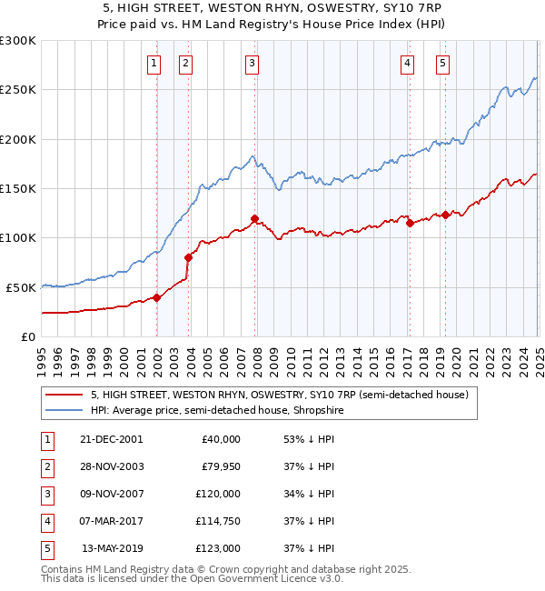 5, HIGH STREET, WESTON RHYN, OSWESTRY, SY10 7RP: Price paid vs HM Land Registry's House Price Index