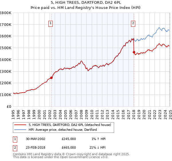 5, HIGH TREES, DARTFORD, DA2 6PL: Price paid vs HM Land Registry's House Price Index