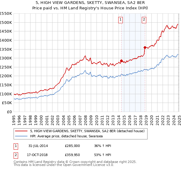 5, HIGH VIEW GARDENS, SKETTY, SWANSEA, SA2 8ER: Price paid vs HM Land Registry's House Price Index