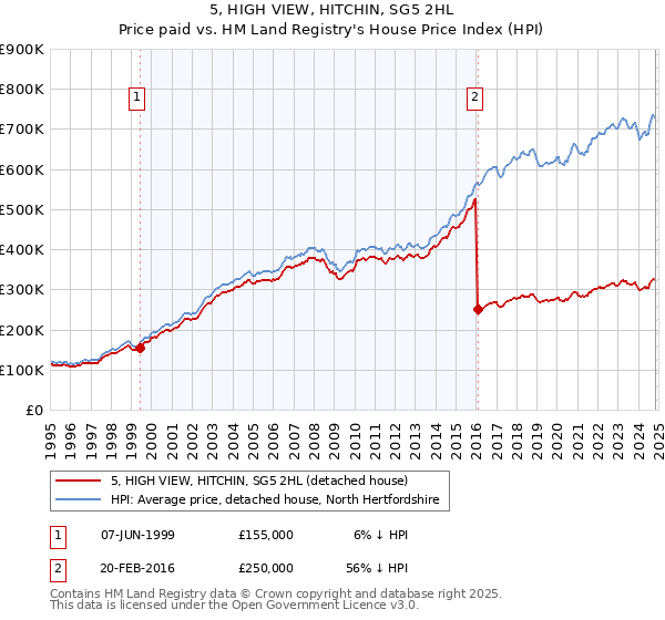 5, HIGH VIEW, HITCHIN, SG5 2HL: Price paid vs HM Land Registry's House Price Index