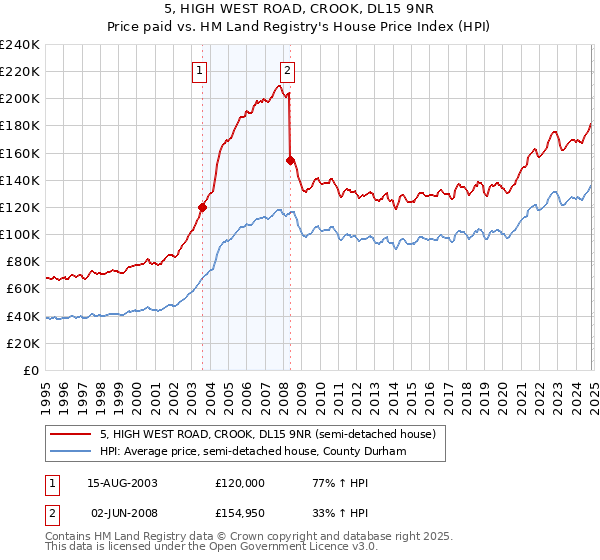 5, HIGH WEST ROAD, CROOK, DL15 9NR: Price paid vs HM Land Registry's House Price Index