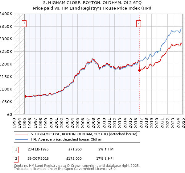 5, HIGHAM CLOSE, ROYTON, OLDHAM, OL2 6TQ: Price paid vs HM Land Registry's House Price Index