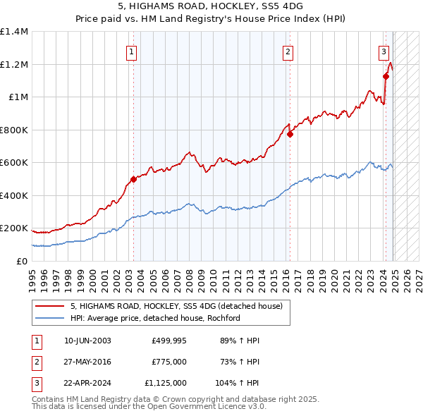 5, HIGHAMS ROAD, HOCKLEY, SS5 4DG: Price paid vs HM Land Registry's House Price Index