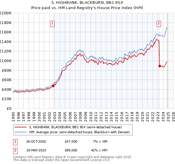 5, HIGHBANK, BLACKBURN, BB1 9SX: Price paid vs HM Land Registry's House Price Index