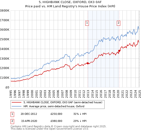 5, HIGHBANK CLOSE, OXFORD, OX3 0AF: Price paid vs HM Land Registry's House Price Index