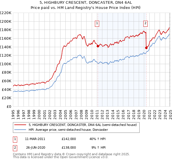 5, HIGHBURY CRESCENT, DONCASTER, DN4 6AL: Price paid vs HM Land Registry's House Price Index