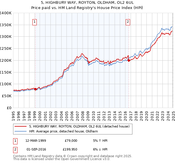 5, HIGHBURY WAY, ROYTON, OLDHAM, OL2 6UL: Price paid vs HM Land Registry's House Price Index