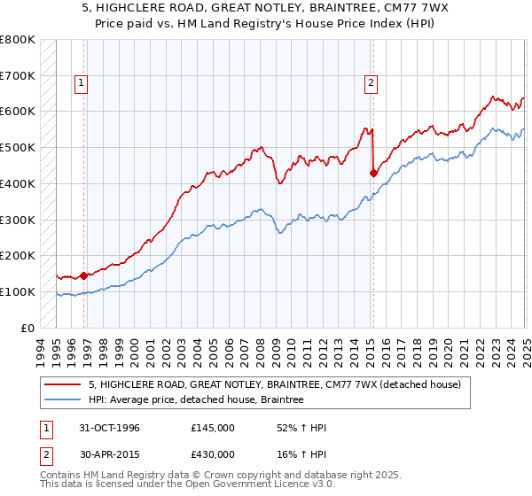 5, HIGHCLERE ROAD, GREAT NOTLEY, BRAINTREE, CM77 7WX: Price paid vs HM Land Registry's House Price Index