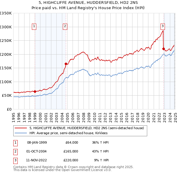 5, HIGHCLIFFE AVENUE, HUDDERSFIELD, HD2 2NS: Price paid vs HM Land Registry's House Price Index