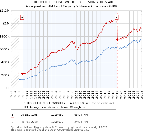 5, HIGHCLIFFE CLOSE, WOODLEY, READING, RG5 4RE: Price paid vs HM Land Registry's House Price Index