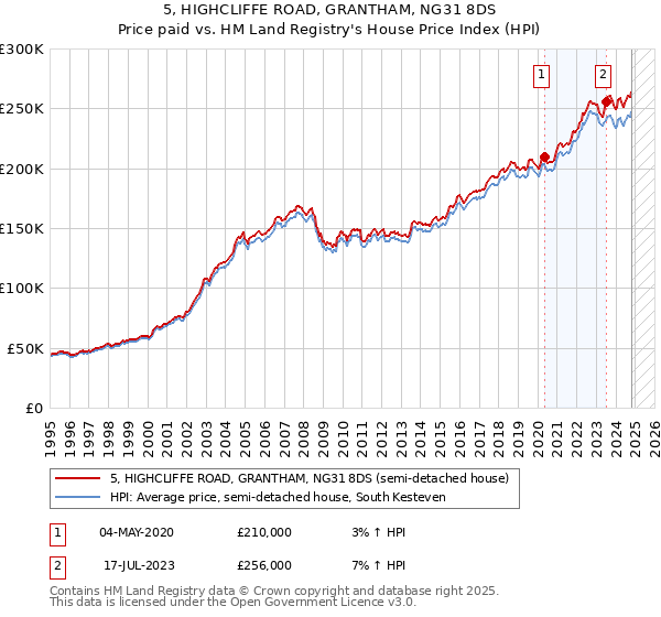 5, HIGHCLIFFE ROAD, GRANTHAM, NG31 8DS: Price paid vs HM Land Registry's House Price Index