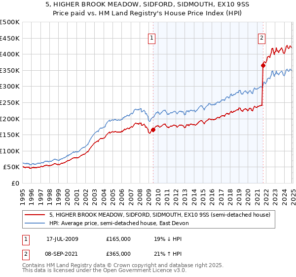 5, HIGHER BROOK MEADOW, SIDFORD, SIDMOUTH, EX10 9SS: Price paid vs HM Land Registry's House Price Index