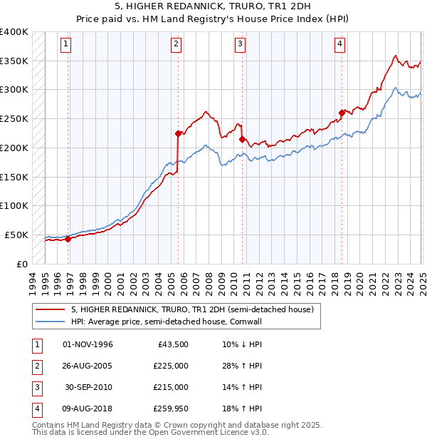 5, HIGHER REDANNICK, TRURO, TR1 2DH: Price paid vs HM Land Registry's House Price Index