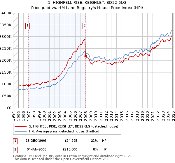 5, HIGHFELL RISE, KEIGHLEY, BD22 6LG: Price paid vs HM Land Registry's House Price Index