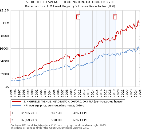 5, HIGHFIELD AVENUE, HEADINGTON, OXFORD, OX3 7LR: Price paid vs HM Land Registry's House Price Index