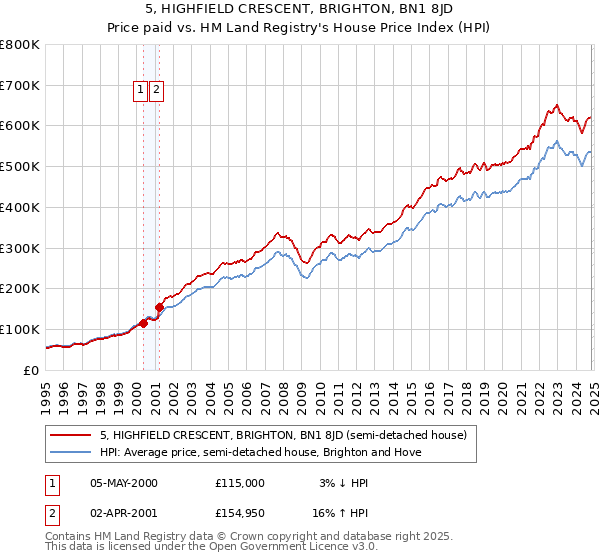 5, HIGHFIELD CRESCENT, BRIGHTON, BN1 8JD: Price paid vs HM Land Registry's House Price Index