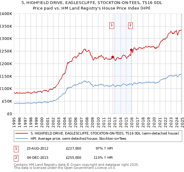 5, HIGHFIELD DRIVE, EAGLESCLIFFE, STOCKTON-ON-TEES, TS16 0DL: Price paid vs HM Land Registry's House Price Index