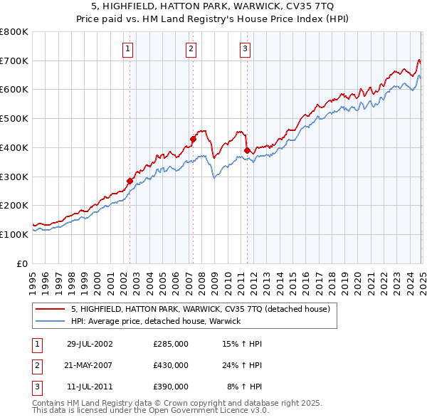 5, HIGHFIELD, HATTON PARK, WARWICK, CV35 7TQ: Price paid vs HM Land Registry's House Price Index