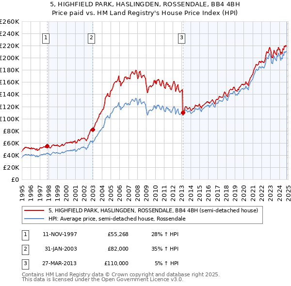 5, HIGHFIELD PARK, HASLINGDEN, ROSSENDALE, BB4 4BH: Price paid vs HM Land Registry's House Price Index