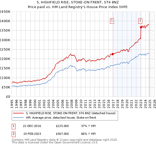 5, HIGHFIELD RISE, STOKE-ON-TRENT, ST4 8NZ: Price paid vs HM Land Registry's House Price Index