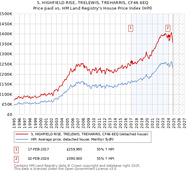 5, HIGHFIELD RISE, TRELEWIS, TREHARRIS, CF46 6EQ: Price paid vs HM Land Registry's House Price Index