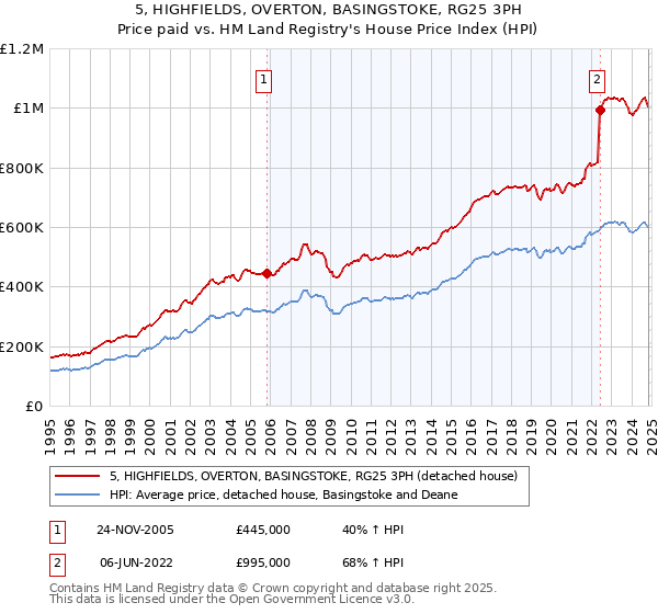 5, HIGHFIELDS, OVERTON, BASINGSTOKE, RG25 3PH: Price paid vs HM Land Registry's House Price Index