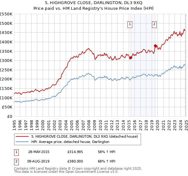 5, HIGHGROVE CLOSE, DARLINGTON, DL3 9XQ: Price paid vs HM Land Registry's House Price Index