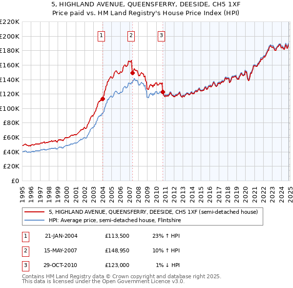 5, HIGHLAND AVENUE, QUEENSFERRY, DEESIDE, CH5 1XF: Price paid vs HM Land Registry's House Price Index