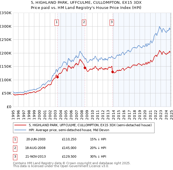 5, HIGHLAND PARK, UFFCULME, CULLOMPTON, EX15 3DX: Price paid vs HM Land Registry's House Price Index