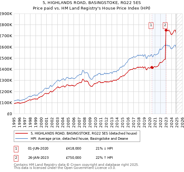 5, HIGHLANDS ROAD, BASINGSTOKE, RG22 5ES: Price paid vs HM Land Registry's House Price Index