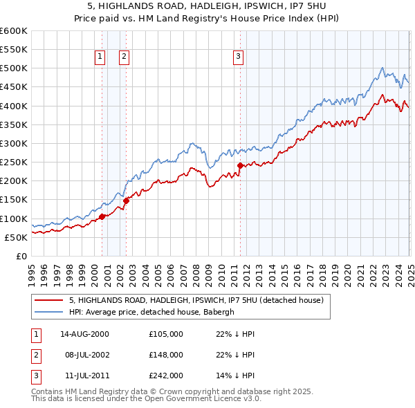 5, HIGHLANDS ROAD, HADLEIGH, IPSWICH, IP7 5HU: Price paid vs HM Land Registry's House Price Index