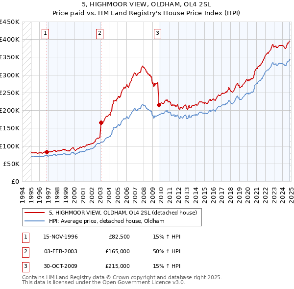 5, HIGHMOOR VIEW, OLDHAM, OL4 2SL: Price paid vs HM Land Registry's House Price Index