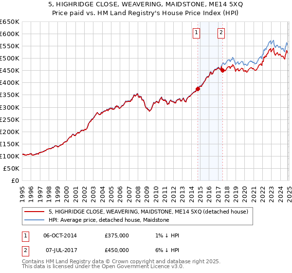 5, HIGHRIDGE CLOSE, WEAVERING, MAIDSTONE, ME14 5XQ: Price paid vs HM Land Registry's House Price Index