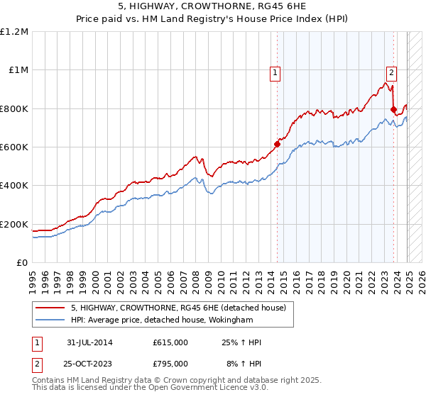 5, HIGHWAY, CROWTHORNE, RG45 6HE: Price paid vs HM Land Registry's House Price Index