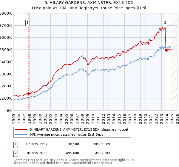 5, HILARY GARDENS, AXMINSTER, EX13 5DX: Price paid vs HM Land Registry's House Price Index