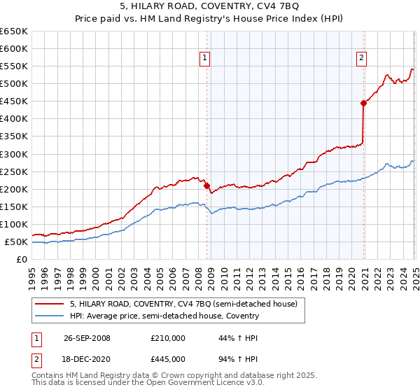 5, HILARY ROAD, COVENTRY, CV4 7BQ: Price paid vs HM Land Registry's House Price Index