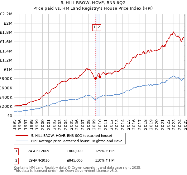 5, HILL BROW, HOVE, BN3 6QG: Price paid vs HM Land Registry's House Price Index