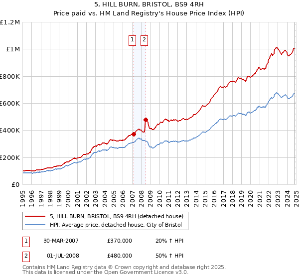 5, HILL BURN, BRISTOL, BS9 4RH: Price paid vs HM Land Registry's House Price Index