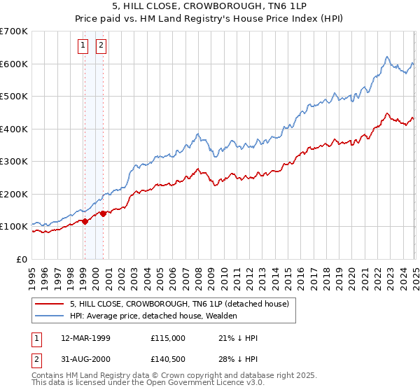 5, HILL CLOSE, CROWBOROUGH, TN6 1LP: Price paid vs HM Land Registry's House Price Index