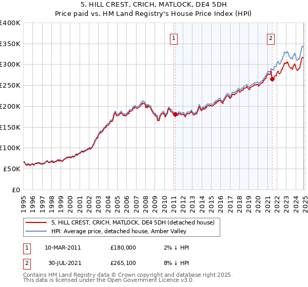 5, HILL CREST, CRICH, MATLOCK, DE4 5DH: Price paid vs HM Land Registry's House Price Index