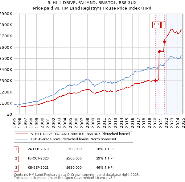 5, HILL DRIVE, FAILAND, BRISTOL, BS8 3UX: Price paid vs HM Land Registry's House Price Index