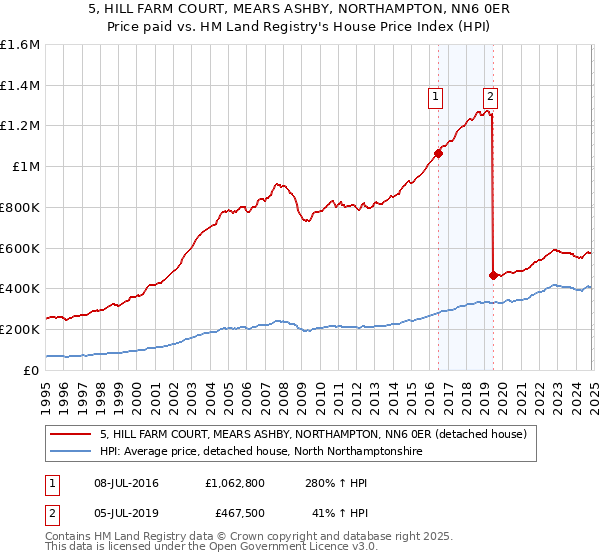 5, HILL FARM COURT, MEARS ASHBY, NORTHAMPTON, NN6 0ER: Price paid vs HM Land Registry's House Price Index