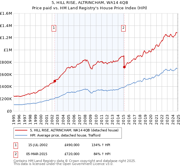 5, HILL RISE, ALTRINCHAM, WA14 4QB: Price paid vs HM Land Registry's House Price Index