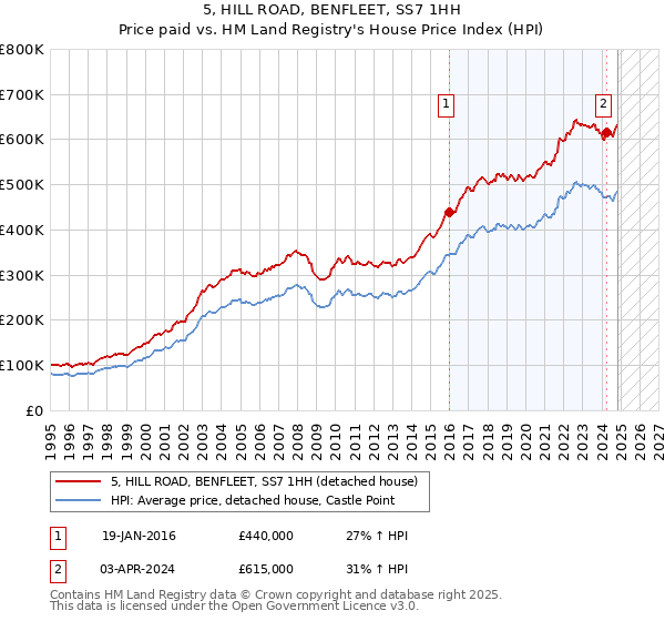 5, HILL ROAD, BENFLEET, SS7 1HH: Price paid vs HM Land Registry's House Price Index